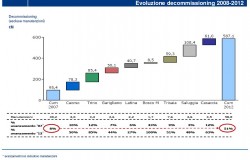 Evoluzione del decommissioning secondo quanto previsto dal piano industriale Sogin per il periodo 2008-2012